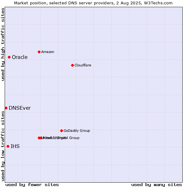 Market position of Oracle vs. IHS vs. DNSEver