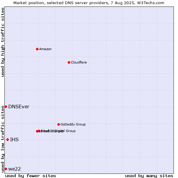 Market position of IHS vs. DNSEver vs. we22