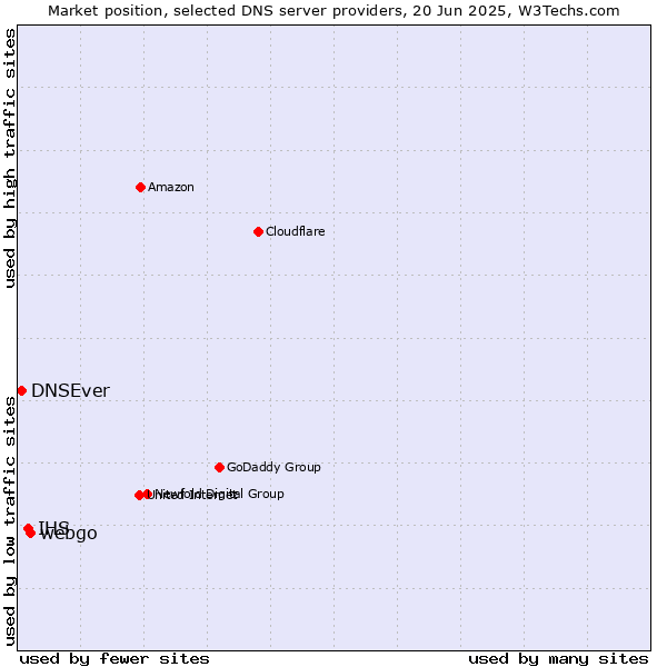 Market position of webgo vs. IHS vs. DNSEver
