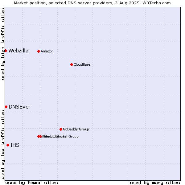 Market position of IHS vs. DNSEver vs. Webzilla
