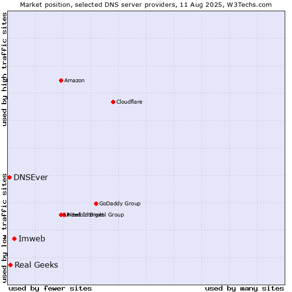 Market position of Imweb vs. Real Geeks vs. DNSEver