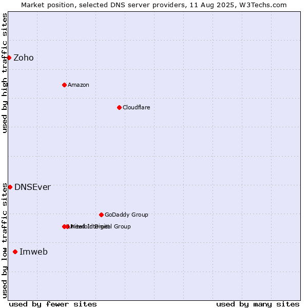Market position of Imweb vs. DNSEver vs. Zoho