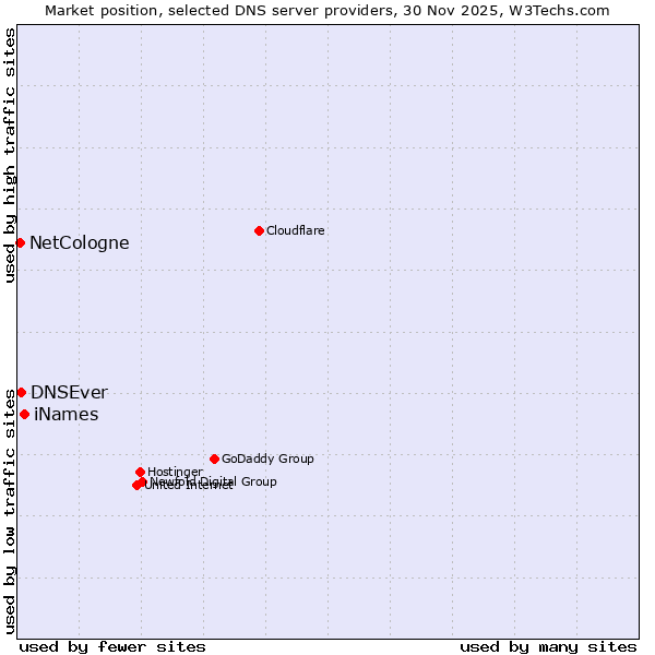 Market position of iNames vs. DNSEver vs. NetCologne