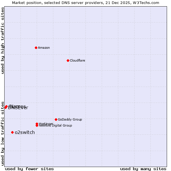 Market position of o2switch vs. iNames vs. DNSEver