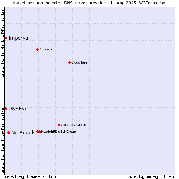 Market position of NetAngels vs. DNSEver vs. Imperva