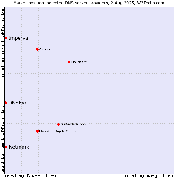 Market position of Netmark vs. DNSEver vs. Imperva