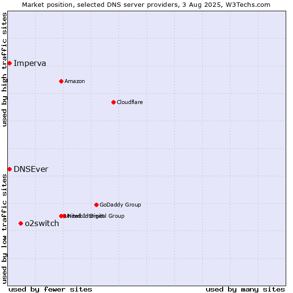 Market position of o2switch vs. DNSEver vs. Imperva