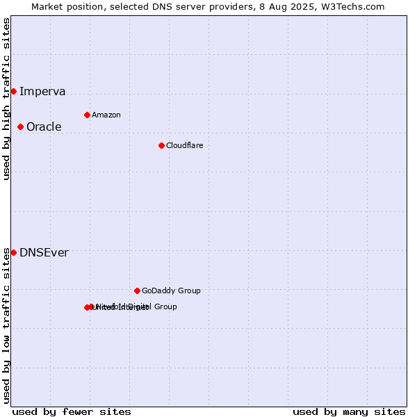 Market position of Oracle vs. DNSEver vs. Imperva