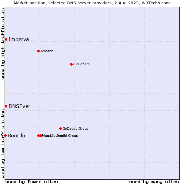 Market position of DNSEver vs. Imperva vs. Root.lu