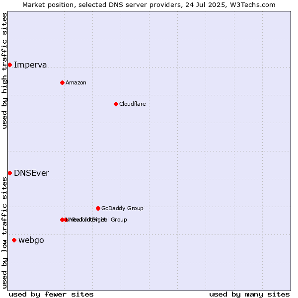Market position of webgo vs. DNSEver vs. Imperva