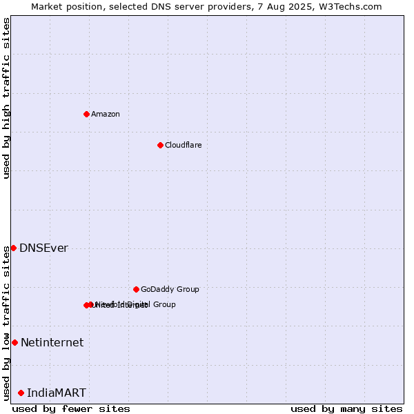 Market position of IndiaMART vs. Netinternet vs. DNSEver