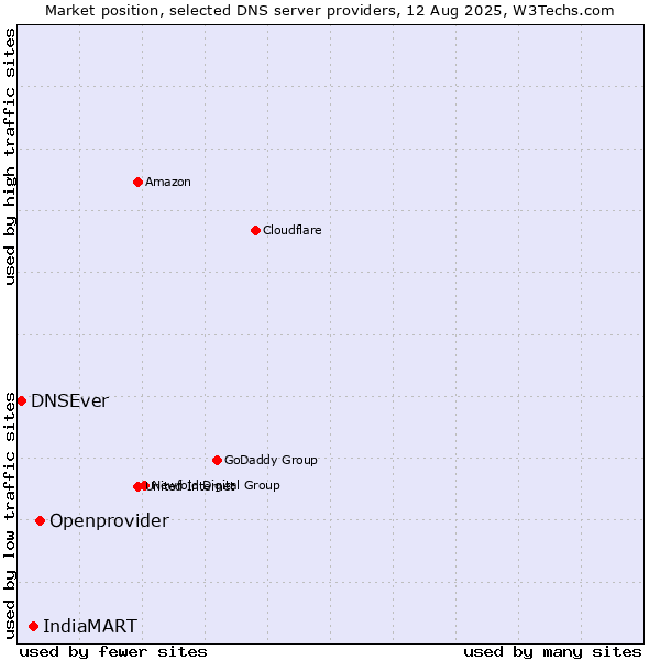 Market position of Openprovider vs. IndiaMART vs. DNSEver