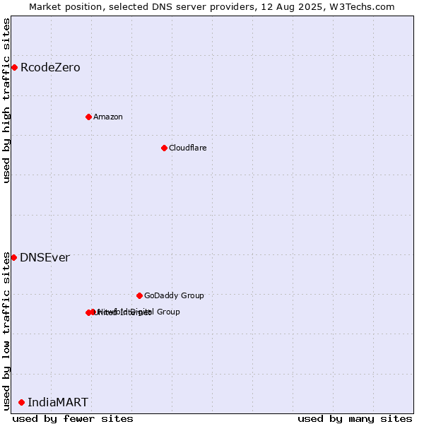 Market position of IndiaMART vs. RcodeZero vs. DNSEver