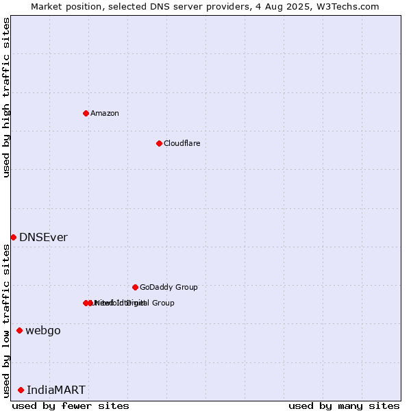 Market position of IndiaMART vs. webgo vs. DNSEver