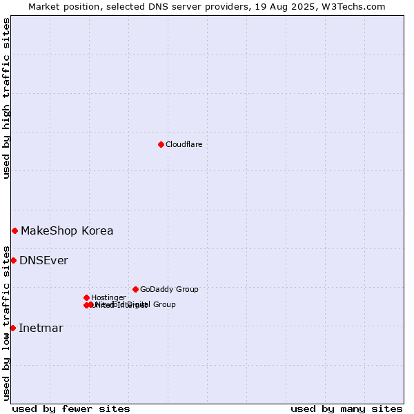 Market position of MakeShop Korea vs. DNSEver vs. Inetmar