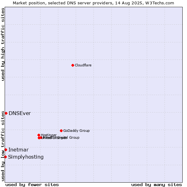 Market position of DNSEver vs. Inetmar vs. Simplyhosting