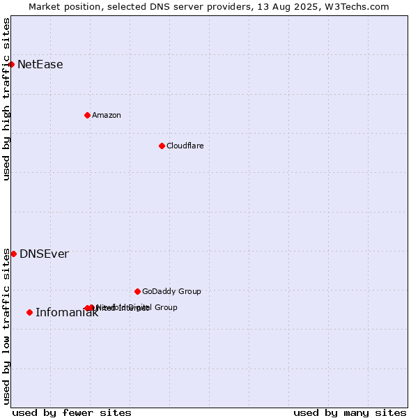 Market position of Infomaniak vs. DNSEver vs. NetEase