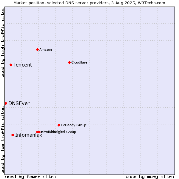 Market position of Infomaniak vs. Tencent vs. DNSEver