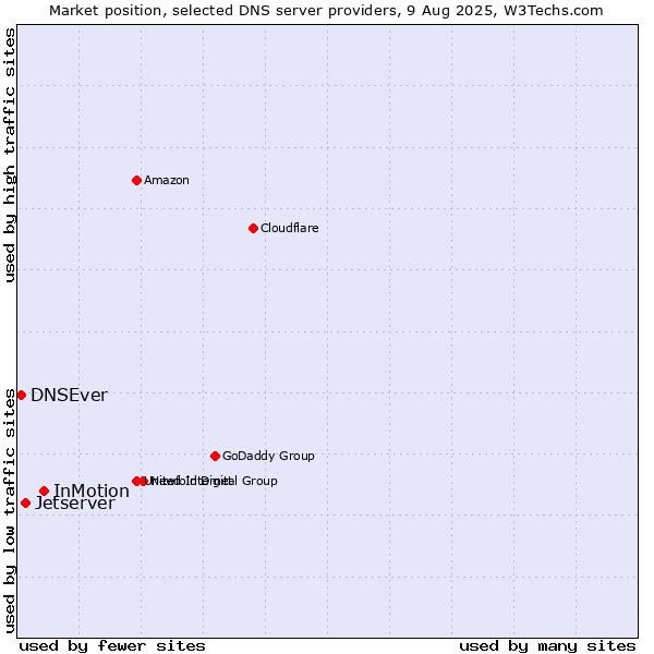 Market position of InMotion vs. Jetserver vs. DNSEver