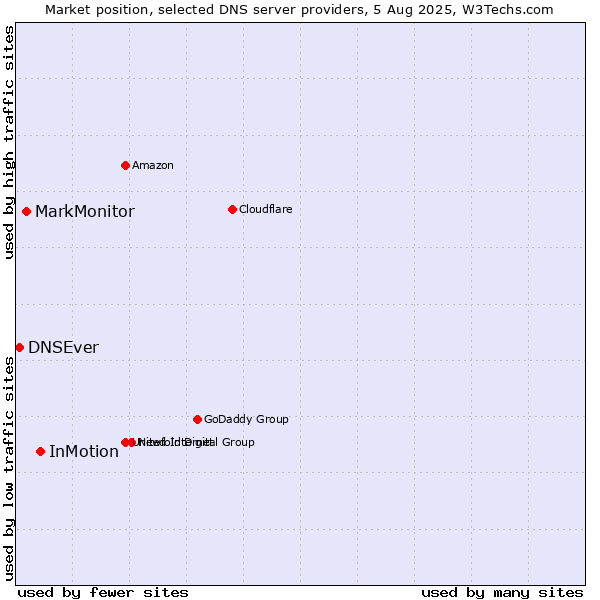 Market position of InMotion vs. MarkMonitor vs. DNSEver