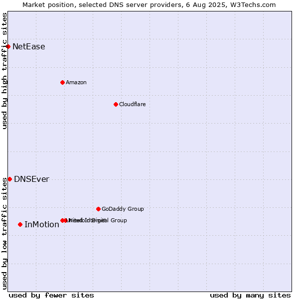 Market position of InMotion vs. DNSEver vs. NetEase