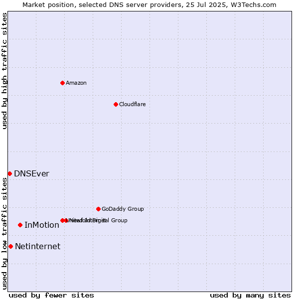Market position of InMotion vs. Netinternet vs. DNSEver