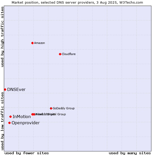 Market position of InMotion vs. Openprovider vs. DNSEver