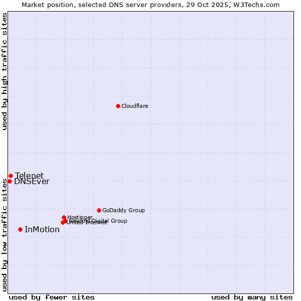 Market position of InMotion vs. Telenet vs. DNSEver