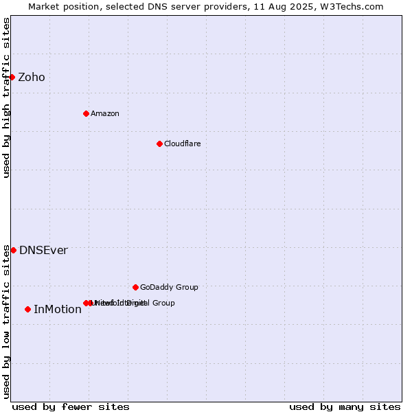 Market position of InMotion vs. DNSEver vs. Zoho