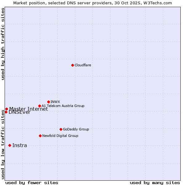 Market position of Instra vs. Master Internet vs. DNSEver