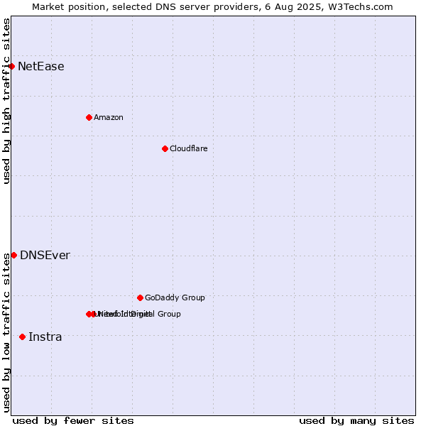 Market position of Instra vs. DNSEver vs. NetEase