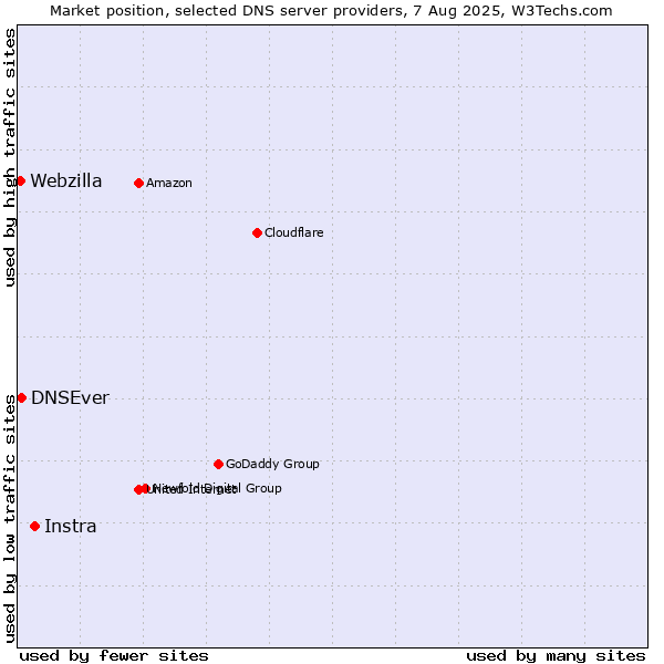 Market position of Instra vs. DNSEver vs. Webzilla
