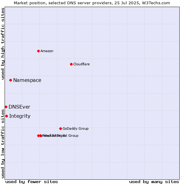 Market position of Namespace vs. Integrity vs. DNSEver