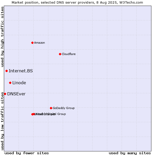 Market position of Linode vs. Internet.BS vs. DNSEver