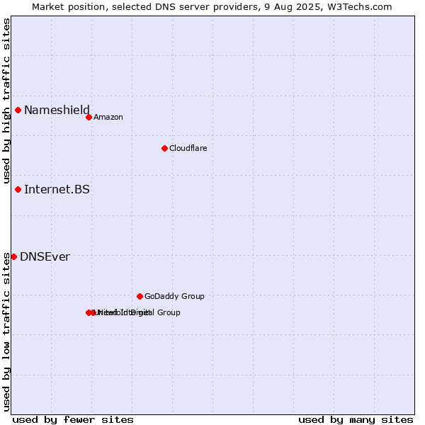 Market position of Nameshield vs. Internet.BS vs. DNSEver