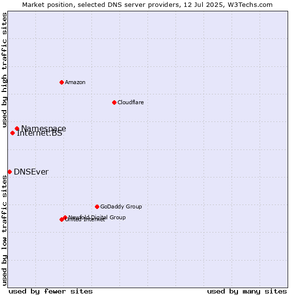Market position of Namespace vs. Internet.BS vs. DNSEver