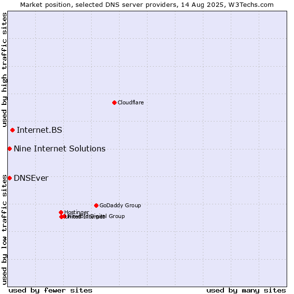 Market position of Internet.BS vs. Nine Internet Solutions vs. DNSEver