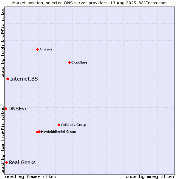 Market position of Internet.BS vs. Real Geeks vs. DNSEver