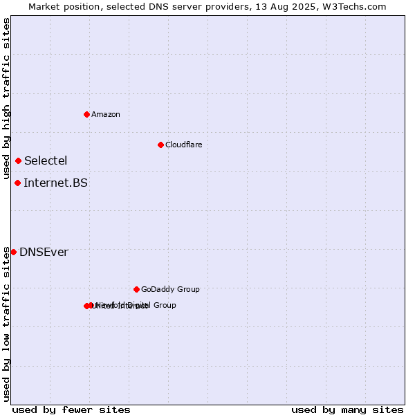 Market position of Selectel vs. Internet.BS vs. DNSEver