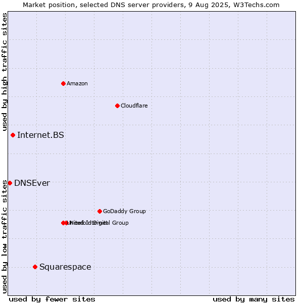 Market position of Squarespace vs. Internet.BS vs. DNSEver