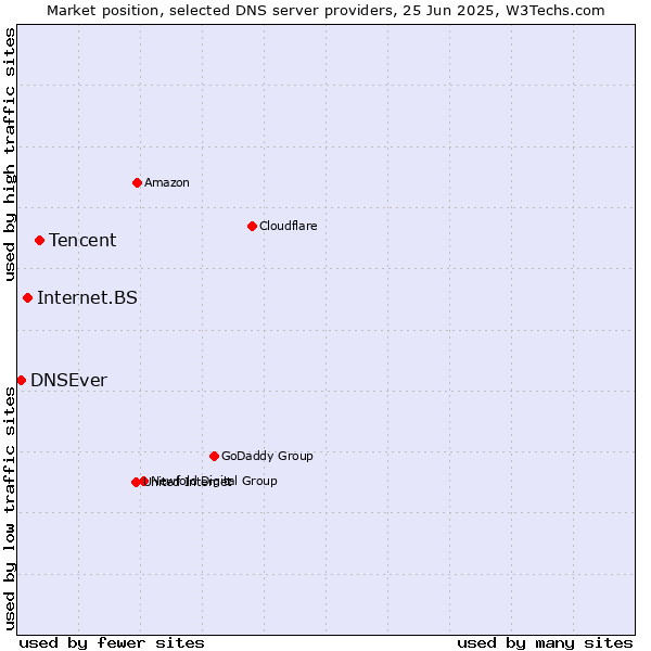 Market position of Tencent vs. Internet.BS vs. DNSEver