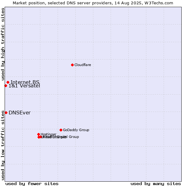 Market position of Internet.BS vs. DNSEver vs. 1&1 Versatel