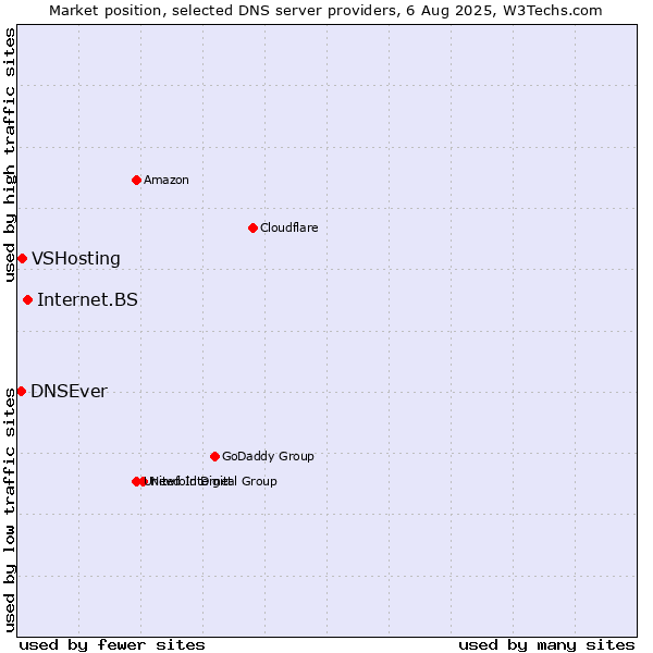 Market position of Internet.BS vs. VSHosting vs. DNSEver