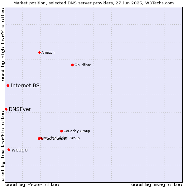 Market position of webgo vs. Internet.BS vs. DNSEver
