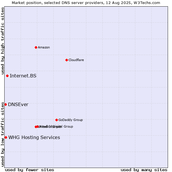Market position of Internet.BS vs. WHG Hosting Services vs. DNSEver