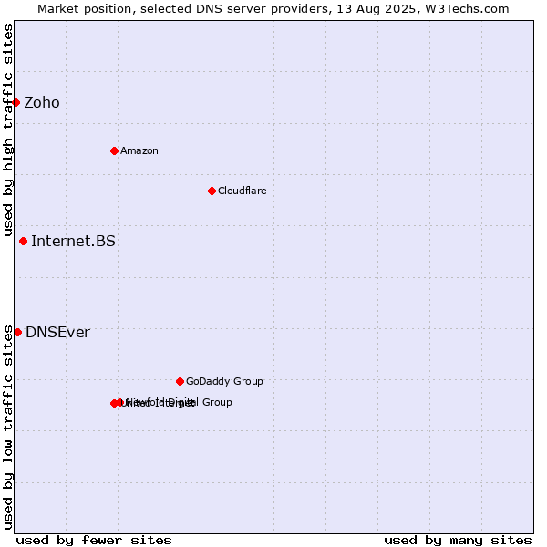 Market position of Internet.BS vs. DNSEver vs. Zoho