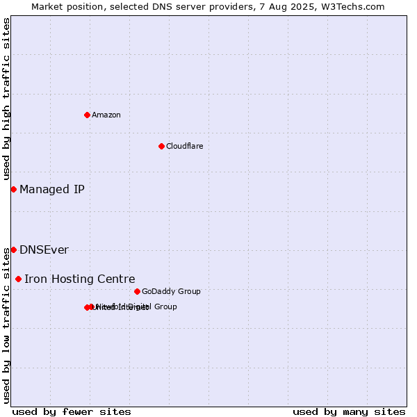 Market position of Iron Hosting Centre vs. Managed IP vs. DNSEver