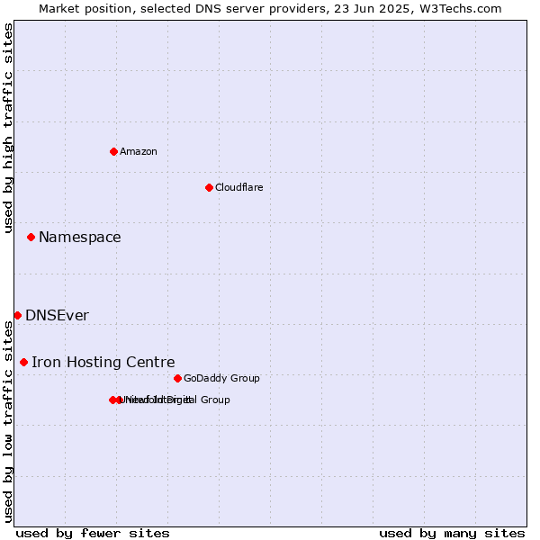 Market position of Namespace vs. Iron Hosting Centre vs. DNSEver