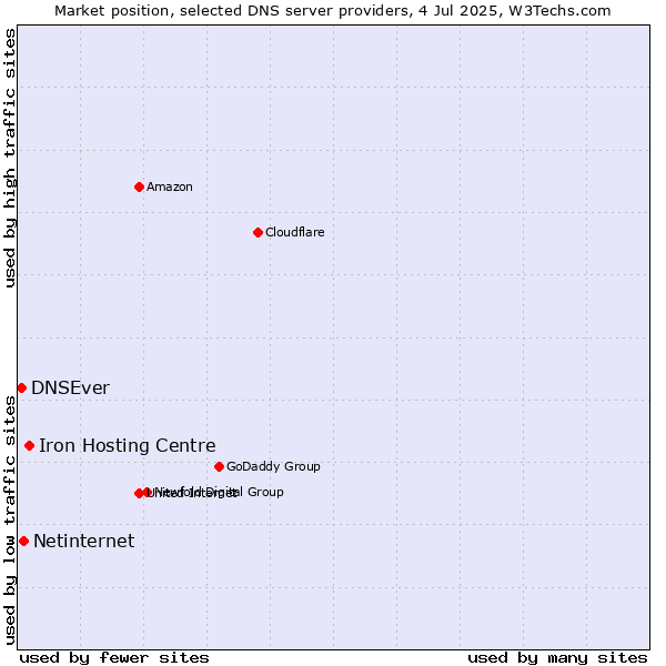 Market position of Iron Hosting Centre vs. Netinternet vs. DNSEver