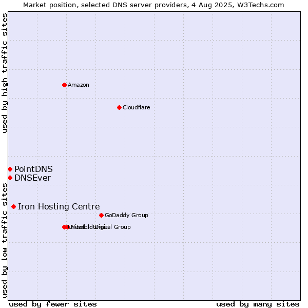 Market position of Iron Hosting Centre vs. PointDNS vs. DNSEver